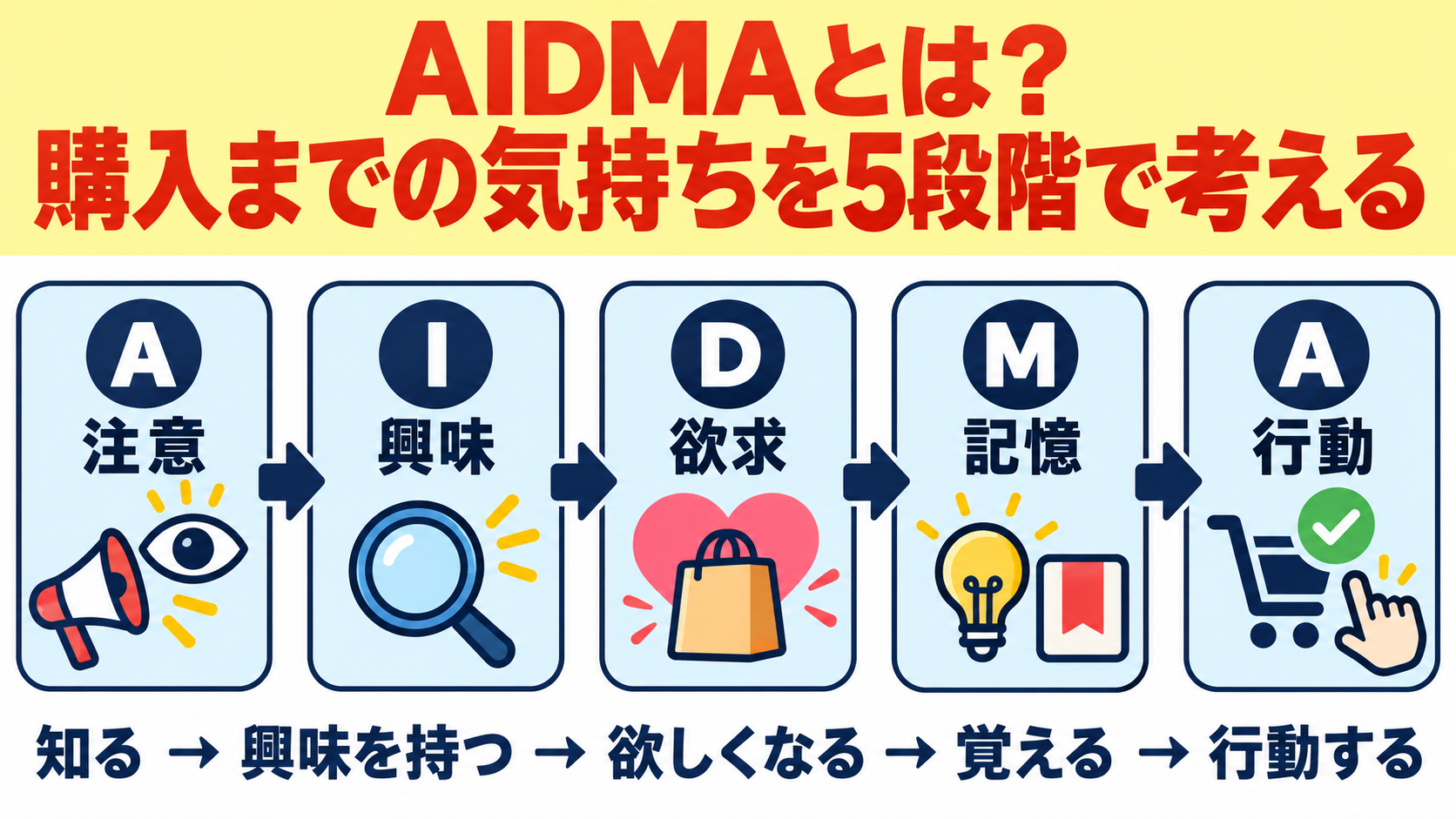 AIDMAの全体像