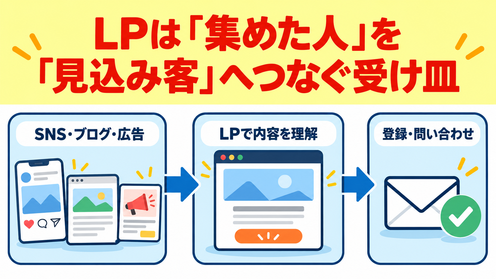LPの役割