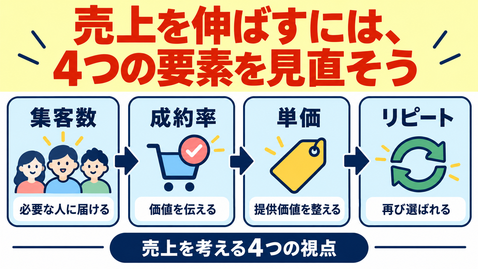売上を伸ばす4つの要素