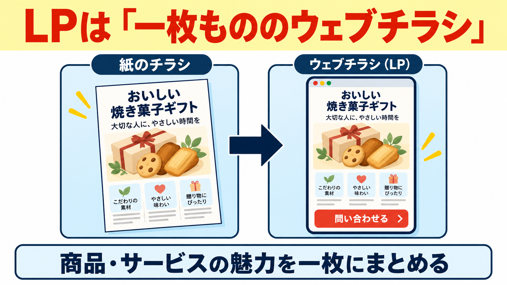 LPは「一枚もののウェブチラシ」