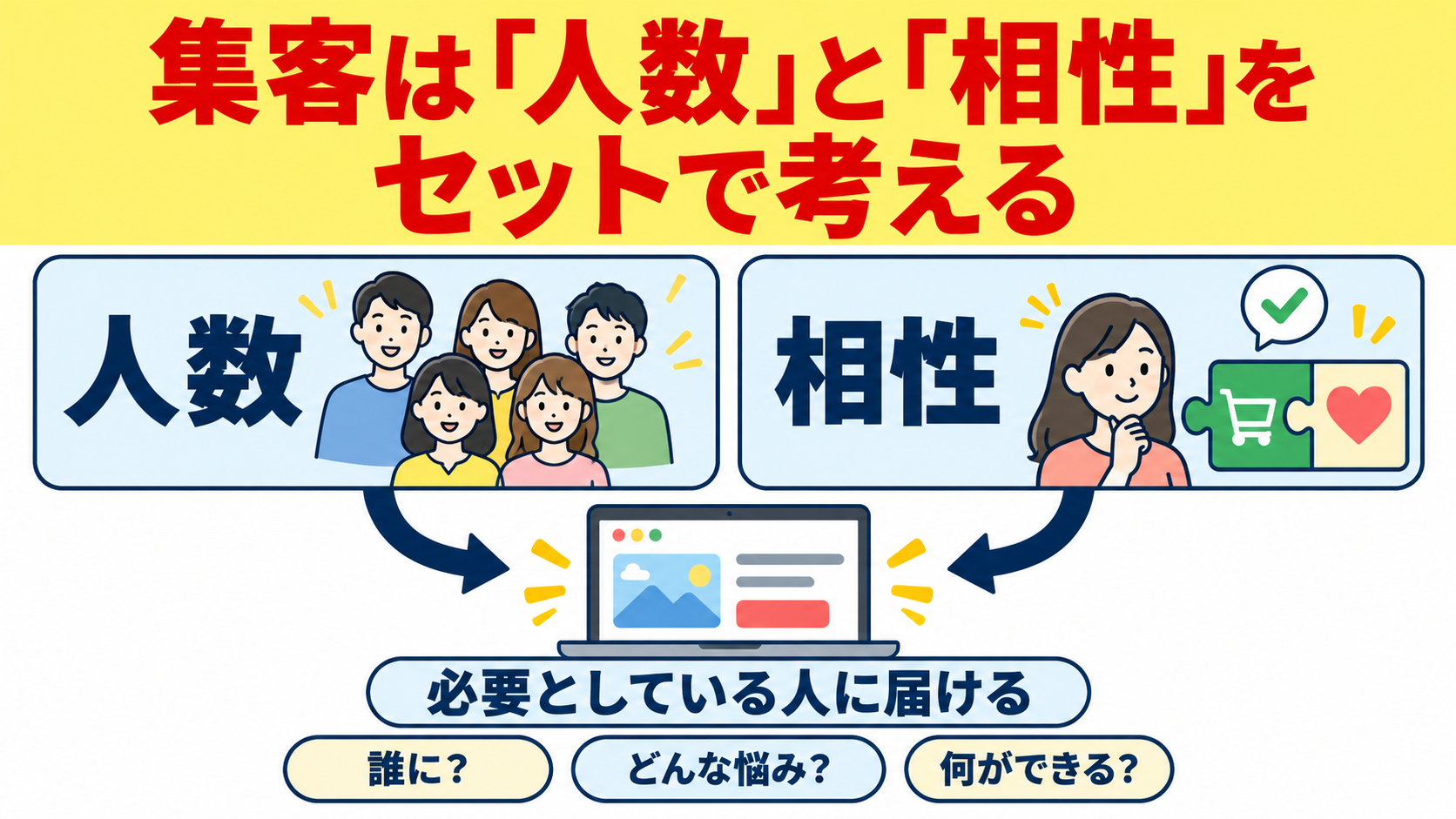 集客の「人数」と「相性」