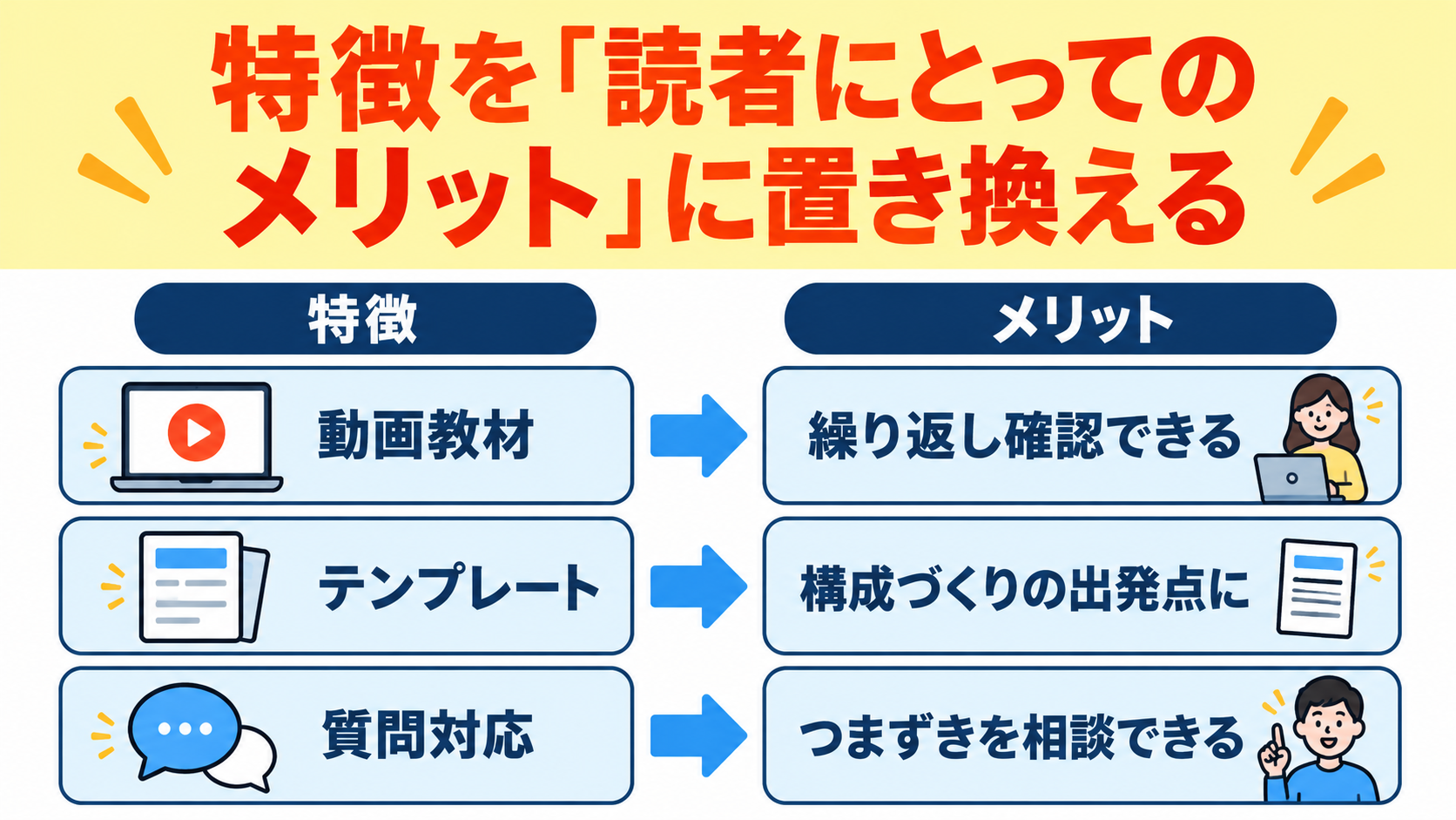 特徴をメリットに置き換える