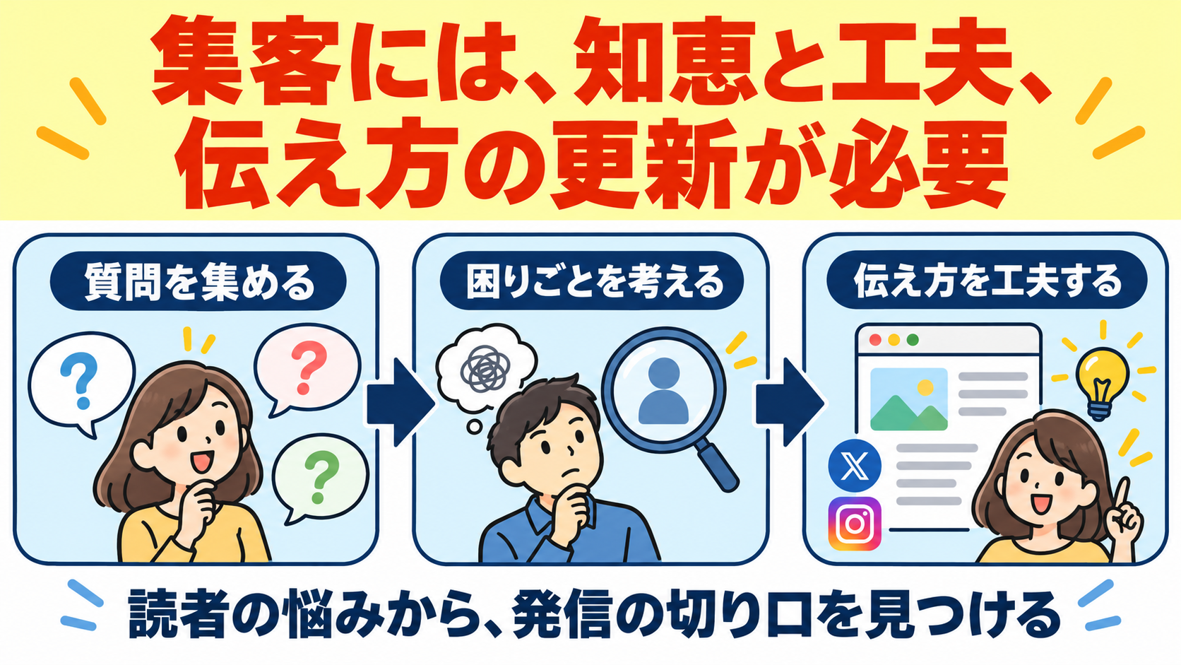 知恵と工夫・伝え方の更新