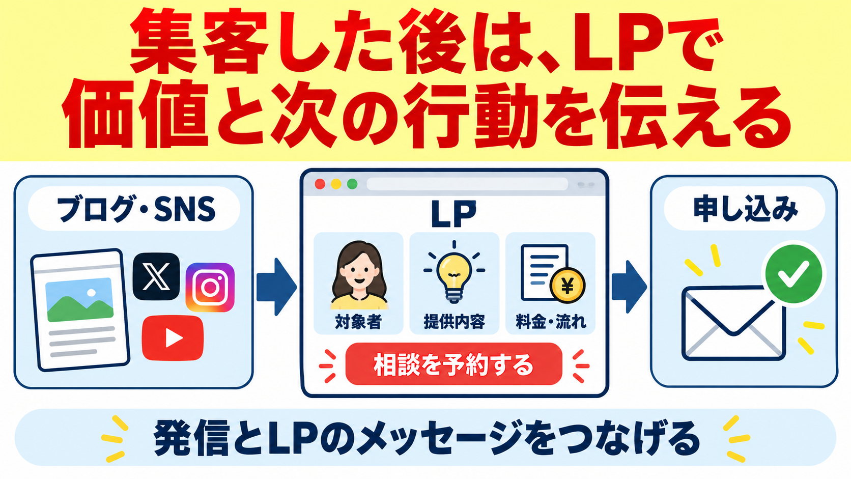 LPで価値と次の行動を伝える