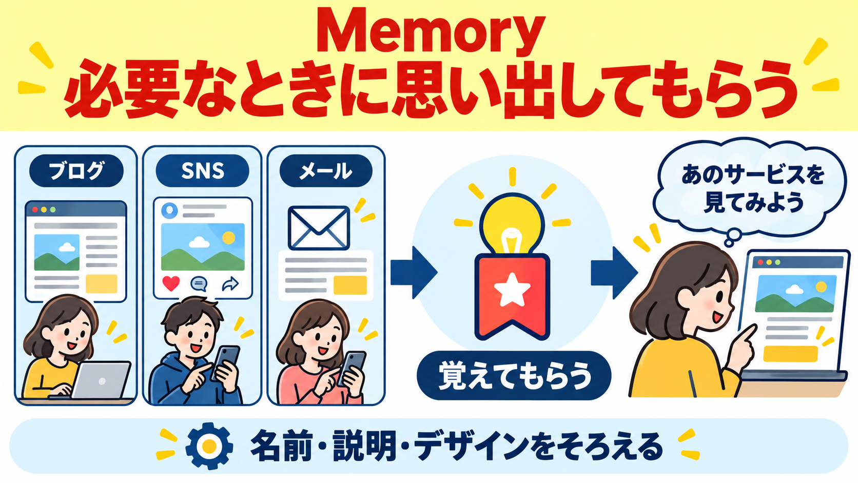 Memory | 必要なときに思い出してもらう