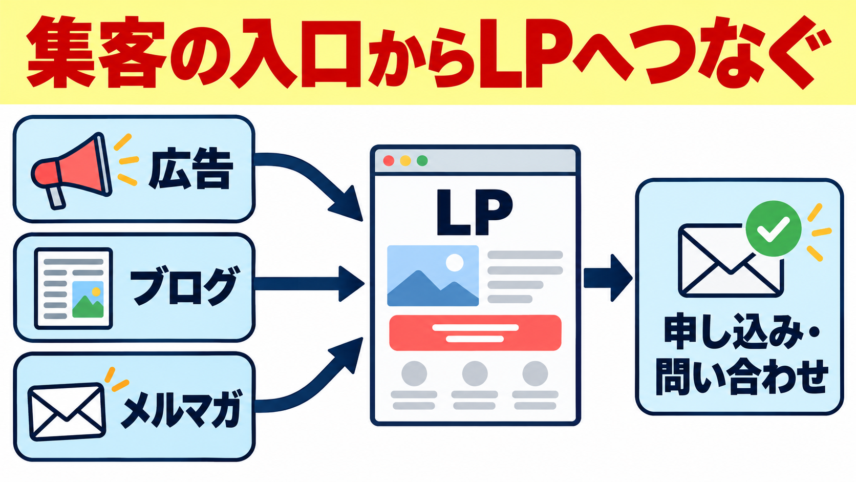 集客の入口からLPへつなぐ