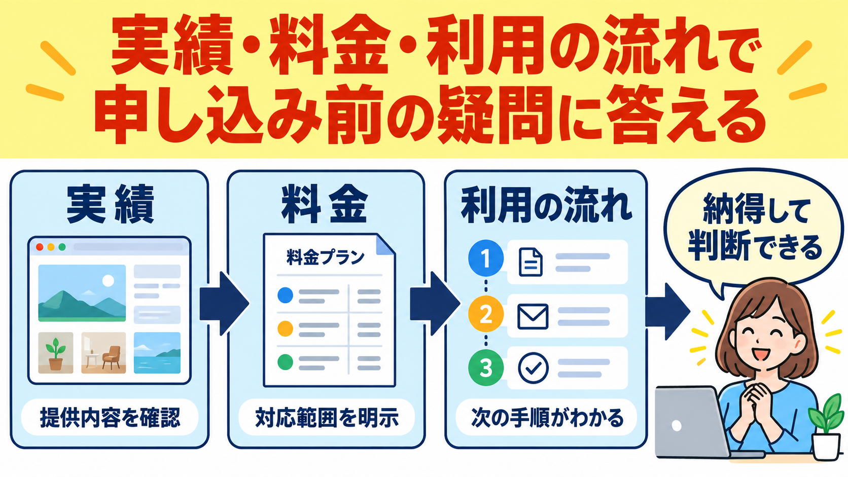 実績・料金・利用の流れ