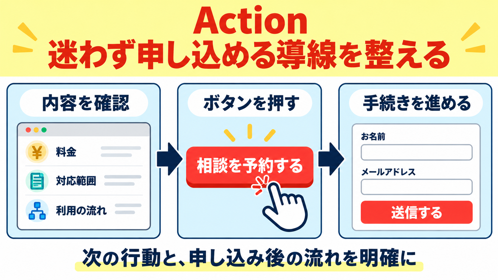 Action | 申し込みへの導線を整える