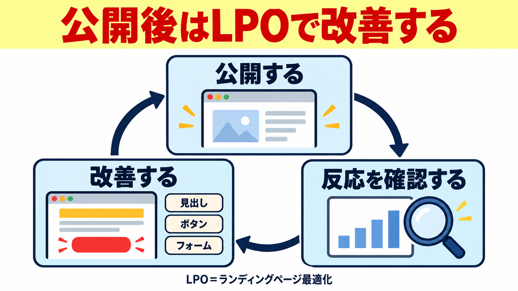 公開後はLPOで改善する