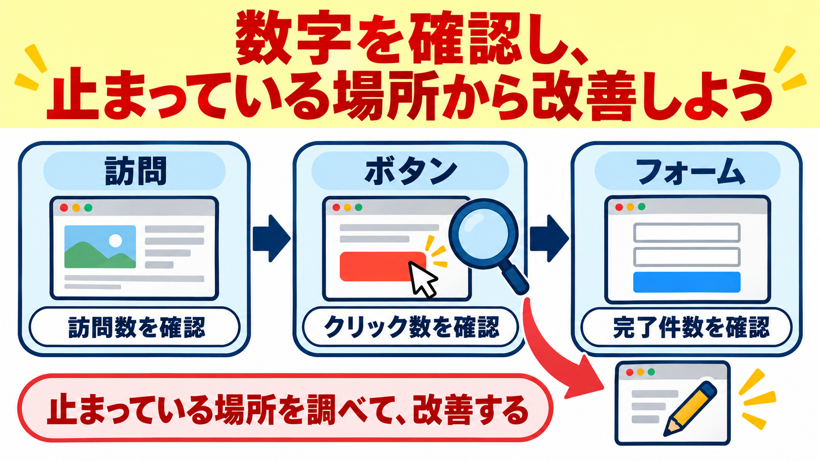 数字を確認して改善する